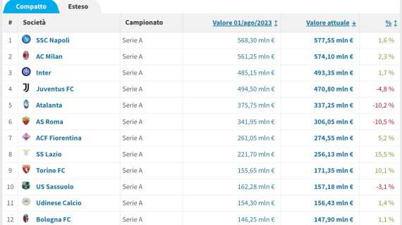 TABELLA - Valore rosa, il Napoli si riprende il primato: calo dell'Inter e ultimo il Frosinone
