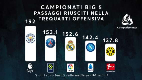 GRAFICO - Napoli migliore per passaggi riusciti nella trequarti offensiva in A, quarto in Europa