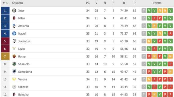 CLASSIFICA - Il Milan sale momentaneamente al secondo posto: Napoli quarto a -3
