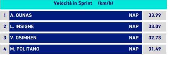 TABELLA - Un'altra freccia per Spalletti: Ounas sfiora i 34 km/h nello sprint