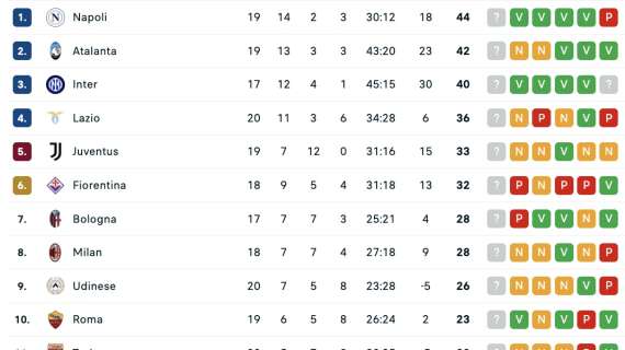 CLASSIFICA – Juventus e Milan pareggiano: il Napoli può allungare e consolidare la zona Champions