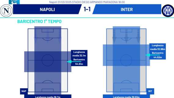 Napoli: Baricentro 18m più alto dell’Inter, ennesima conferma del dominio.