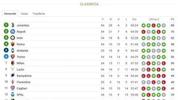 UFFICIALE - Napoli matematicamente in Champions: quarta qualificazione di fila con 4 turni d’anticipo