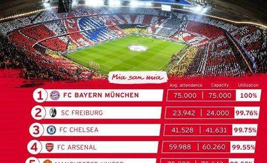 TABELLA - Stadi sempre pieni: Bayern in testa, nella Top Ten non c'è posto per l'Italia