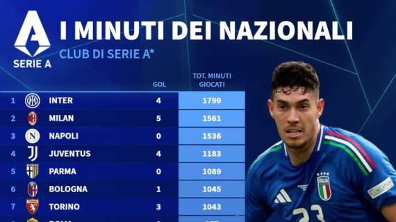 Serie A, i minuti giocati dai nazionali durante la sosta: Napoli terzo