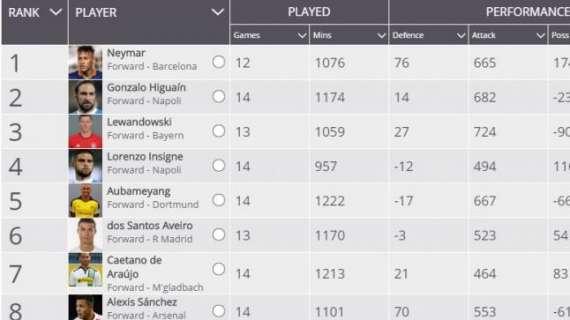 TABELLA - Higuain e Insigne nella top 10 degli attaccanti in Europa: solo Neymar meglio del Pipita