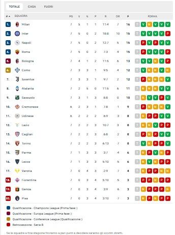 CLASSIFICA - Inter, Napoli e Roma sorpassate di un punto: Milan da solo in vetta
