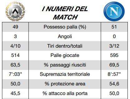 TABELLA - Grande equilibrio tra Udinese e Napoli nelle statistiche della Lega Serie A