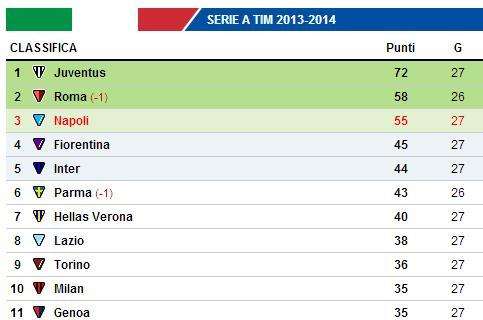 CLASSIFICA - Vittoria fondamentale: +10 sulla Fiorentina, Roma a soli 3 punti