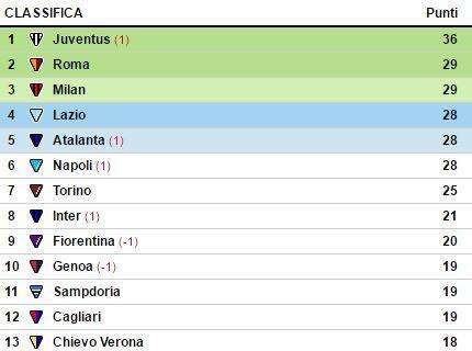 CLASSIFICA - La Juve allunga e torna a +8 sul Napoli: stop Atalanta, resta a pari punti con gli azzurri