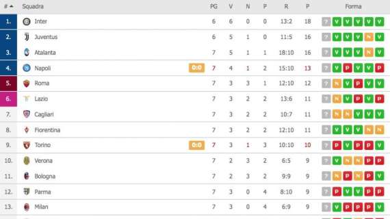 CLASSIFICA - Napoli a quota 13 al quarto posto: l'Atalanta sale a +3
