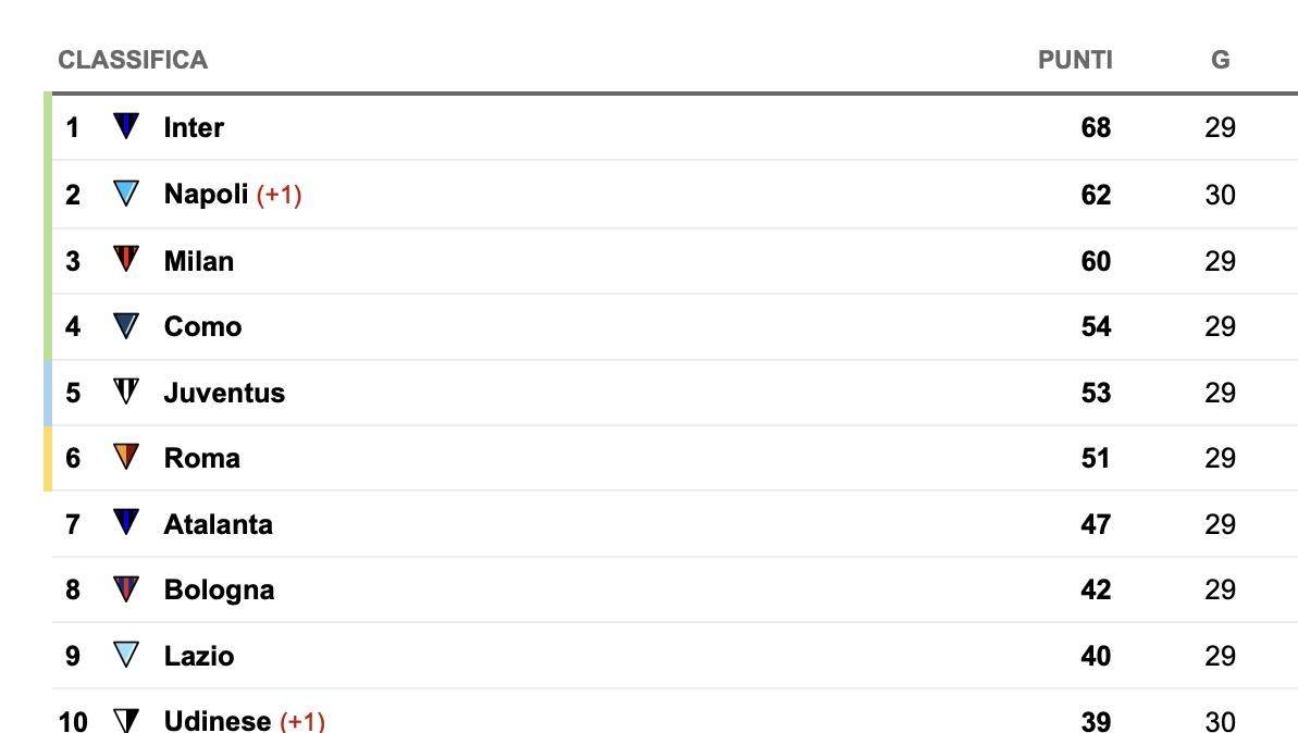Serie A, classifica: la Cremonese vince e si porta a -1 dalla Fiorentina che attende l’Inter