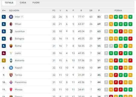 CLASSIFICA - La Lazio stacca il Napoli e sorpassa l'Atalanta: 6° posto per i biancocelesti