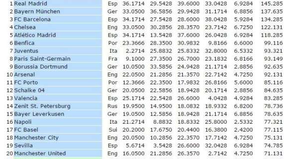 RANKING UEFA - Napoli sempre più in alto: superato il City, due big nel mirino