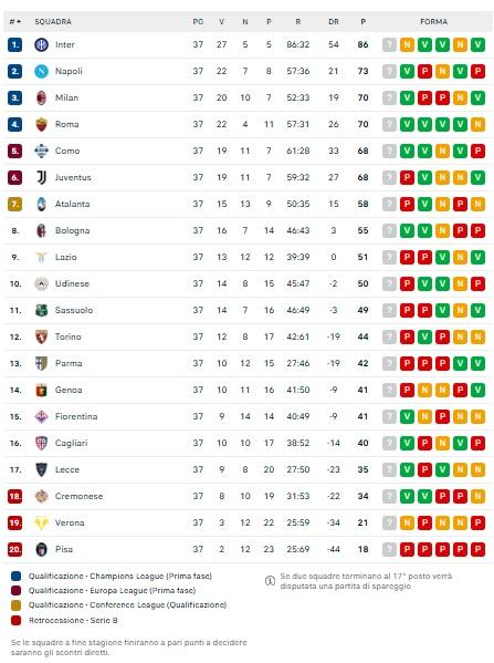 Serie A, Cagliari salvo! Lecce e Cremonese si giocano tutto all'ultima: la classifica 