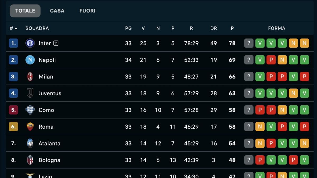 Il Napoli si riprende il 2° posto in solitaria, 11 punti sulla zona Champions: la classifica