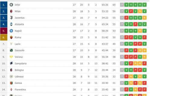 CLASSIFICA - Napoli a -2 dal terzo posto di Juve e Atalanta