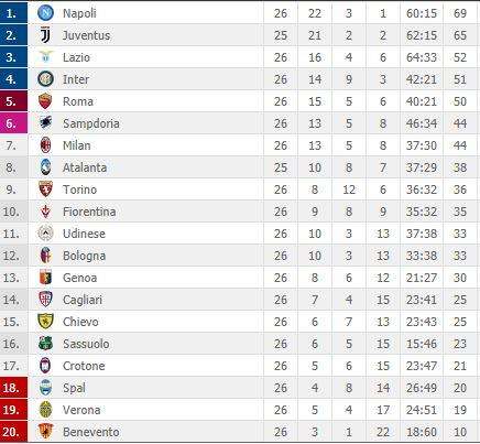 CLASSIFICA - Juve fermata dalla neve, il Napoli ne approfitta: gli azzurri volano a +4