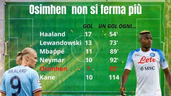 GRAFICO - Osimhen meglio di Kane: media-gol spaventosa e ora punta Mbappé e Neymar