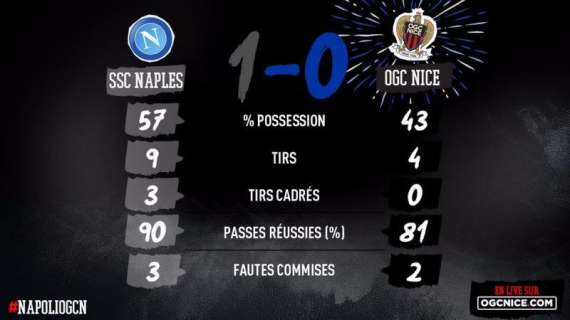 TABELLA - Napoli-Nizza, le statistiche all'intervallo: i francesi non hanno mai tirato nello specchio!