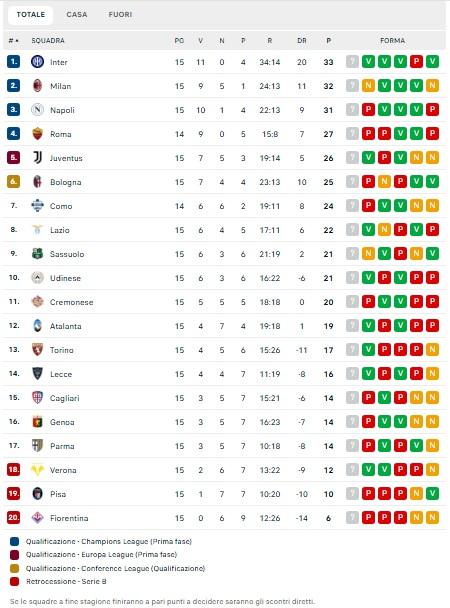 CLASSIFICA - La Juve sorpassa il Bologna: ora è a -1 dal 4° posto
