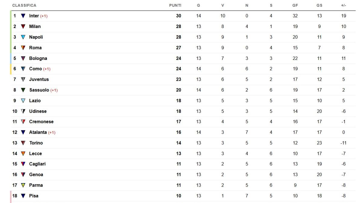 CLASSIFICA - La situazione dopo gli anticipi: l'Inter si prende temporaneamente la vetta
