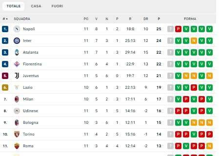 CLASSIFICA - L'Inter si riprende la seconda piazza e accorcia sul Napoli: -1 dalla vetta