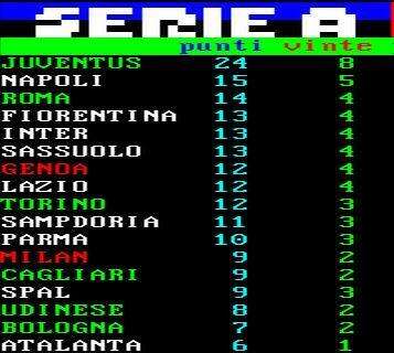 CLASSIFICA - La Roma vince e si porta ad un punto dal Napoli, la Juve allunga ancora