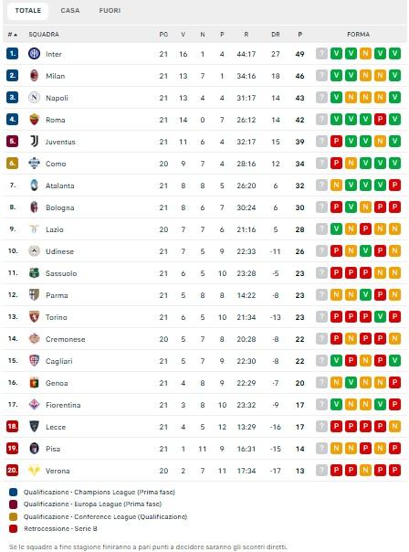 CLASSIFICA - Il Milan stacca il Napoli e si riporta a -3 dalla capolista Inter