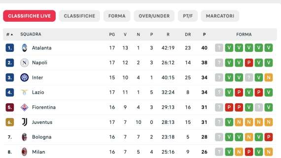 CLASSIFICA – Il Napoli è a +7 dopo la sconfitta della Fiorentina (con una gara in meno)