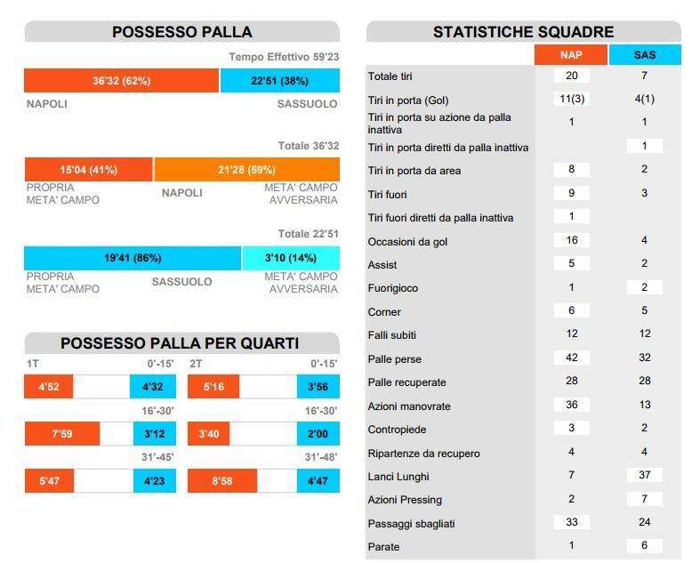 STATISTICHE - Possesso schiacciante, 16 occasioni a 4, 20 tiri a 7: dominio azzurro