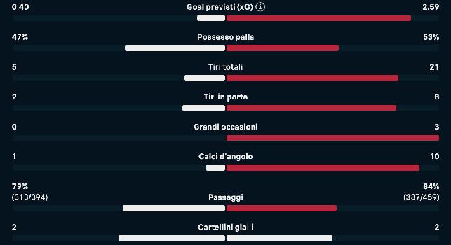 Dominio Napoli a Cremona, più del quadruplo dei tiri dei grigiorossi: le statistiche