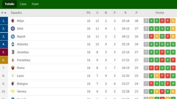 CLASSIFICA - La Juve risale al quinto posto: la Champions però resta a 7 punti