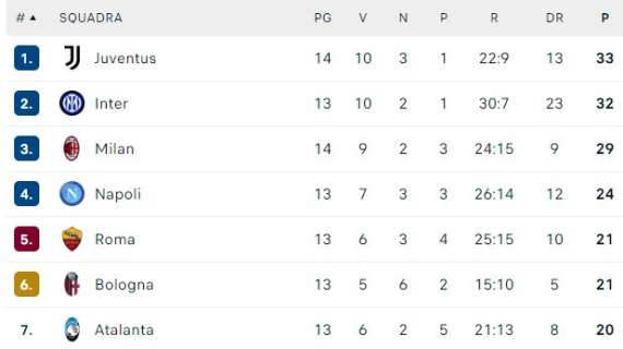 CLASSIFICA - Il Milan vince e allunga al terzo posto: +5 sul Napoli