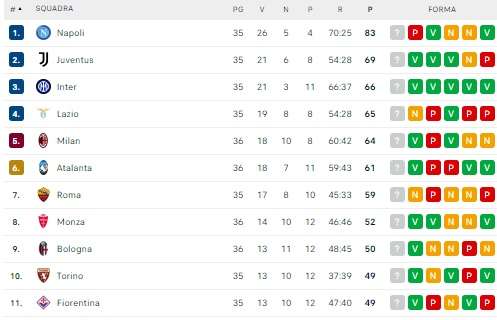 CLASSIFICA - Il Milan stacca l'Atalanta ed è quinto: i rossoneri accorciano su Inter e Lazio