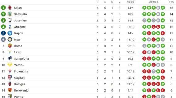 CLASSIFICA - Il Napoli scivola al quinto posto, Sassuolo a due punti dalla vetta