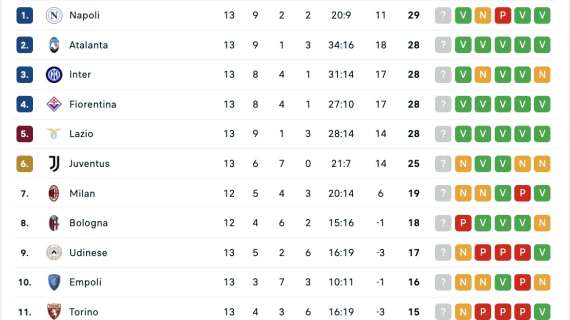 Serie A, la classifica dopo la 13ª: Napoli ancora in testa, che traffico davanti! 