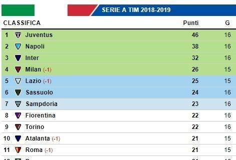 CLASSIFICA - Solo il Napoli tiene in vita il campionato. Zona Champions ormai quasi blindata