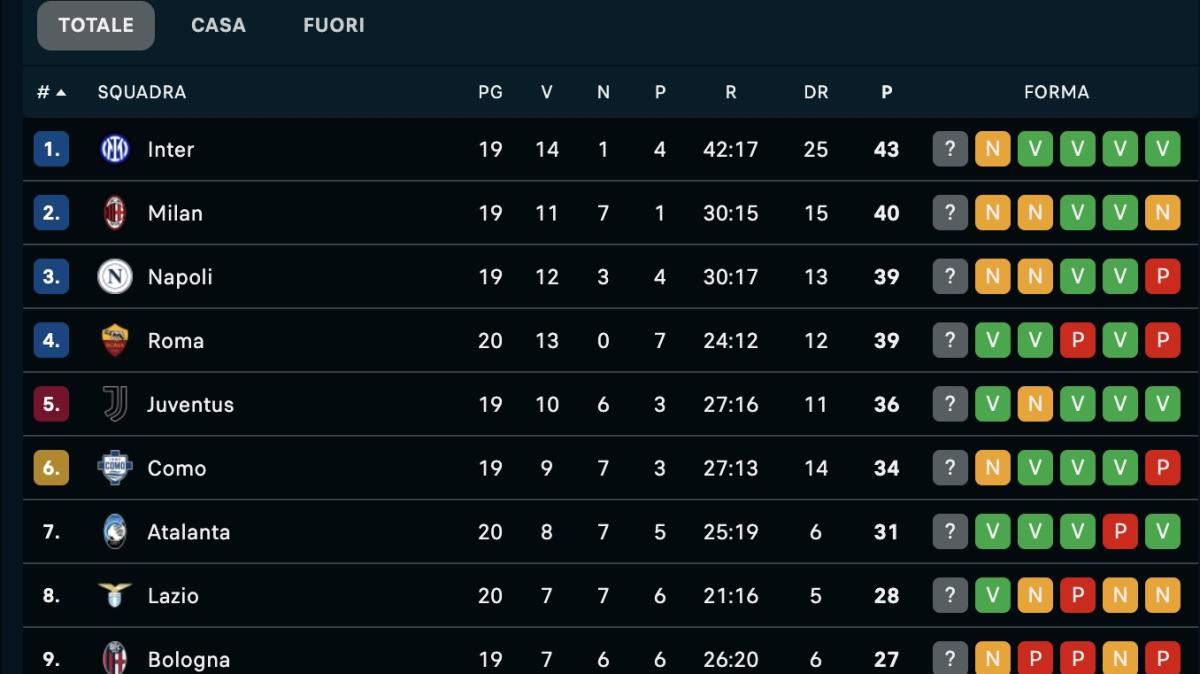 CLASSIFICA - Niente allungo per l'Inter: ll Napoli resta in corsa a -4