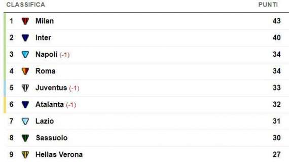 CLASSIFICA - Il Milan allunga di nuovo in vetta: +3 sull'Inter e +9 su Napoli e Roma