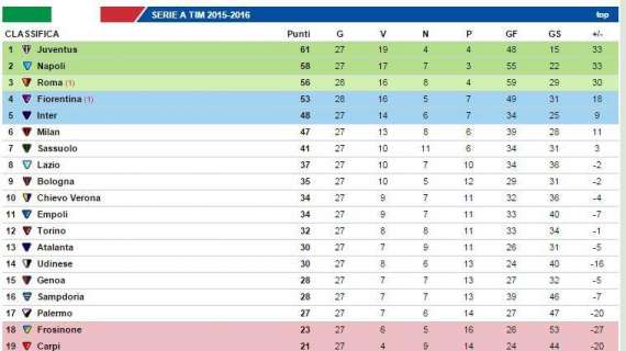 CLASSIFICA - La Roma vince lo scontro diretto ed è terza da sola: giallorossi a -2 dal Napoli