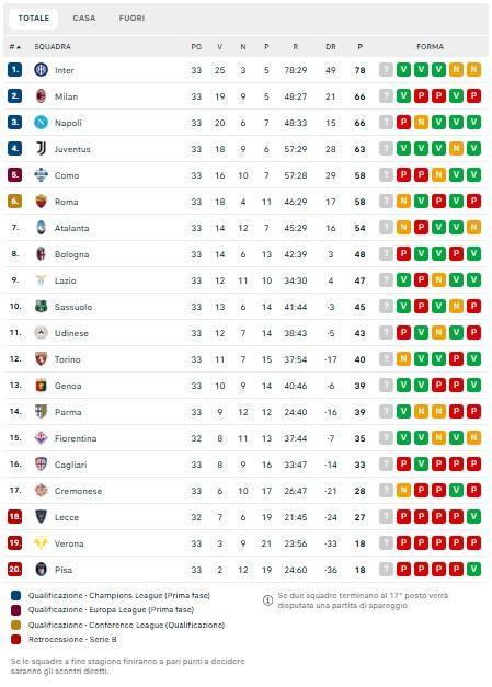 La Juve insidia Napoli e Milan, bianconeri a -3 dal secondo posto: la classifica