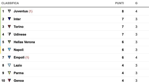 CLASSIFICA - Solo 0-0 per la Juve: domani il Napoli può sorpassare i bianconeri