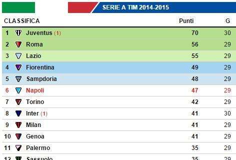 CLASSIFICA - Inter e Genoa a 41 punti, Parma e Cagliari ad un passo dalla B