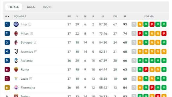 Serie A: classifica aggiornata dopo la 37ª giornata, il Napoli quasi fuori dalla Conference