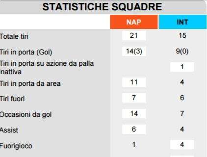 TABELLA - Sei parate di un super-Reina, ma il Napoli doppia l'Inter in tante statistiche offensive: i dettagli