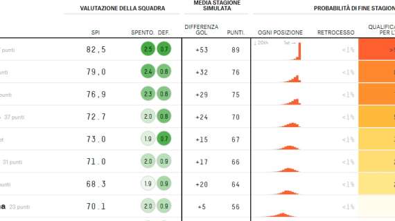 TABELLA - Napoli campione d'Italia all'80%: lo dice lo studio di FiveThirtyEight