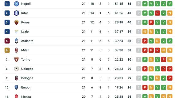 CLASSIFICA - La Lazio manca il sorpasso alla Roma: 4° posto a +1 su Atalanta e Milan