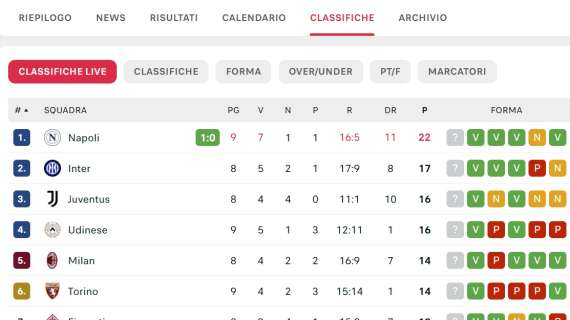 CLASSIFICA - Il Napoli allunga in vetta! In attesa di Inter-Juve capolista a +5!