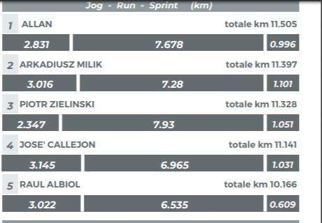 TABELLA - Km percorsi, Milik è in condizione super: il polacco ha percorso 11,3km, solo Allan ha fatto meglio